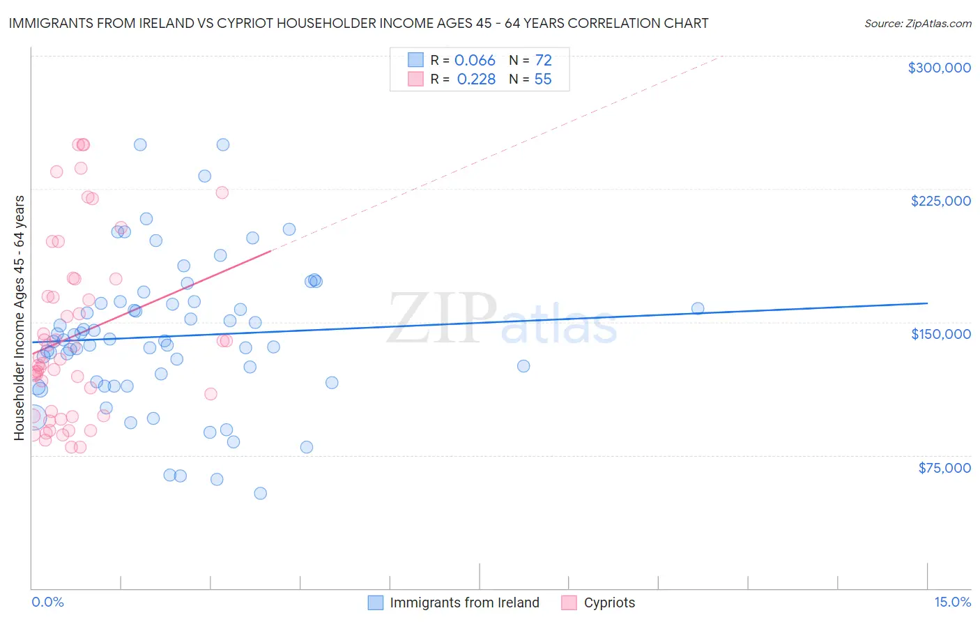 Immigrants from Ireland vs Cypriot Householder Income Ages 45 - 64 years