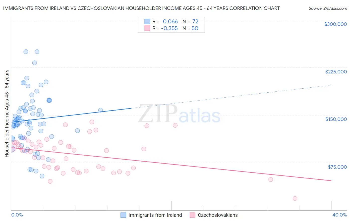 Immigrants from Ireland vs Czechoslovakian Householder Income Ages 45 - 64 years