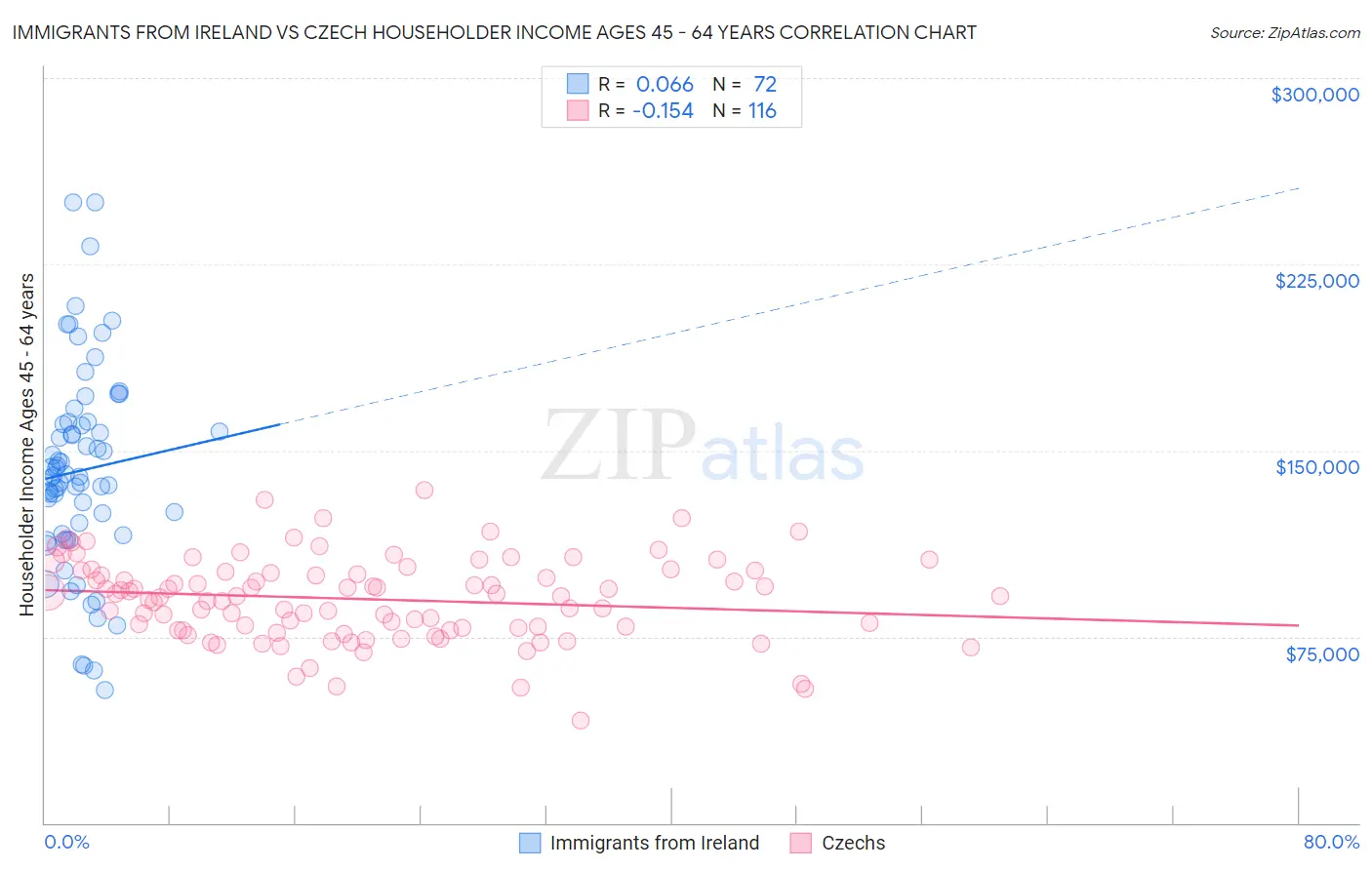 Immigrants from Ireland vs Czech Householder Income Ages 45 - 64 years