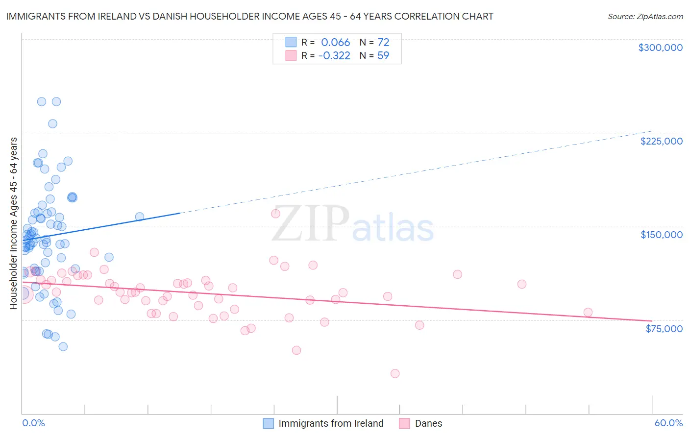 Immigrants from Ireland vs Danish Householder Income Ages 45 - 64 years