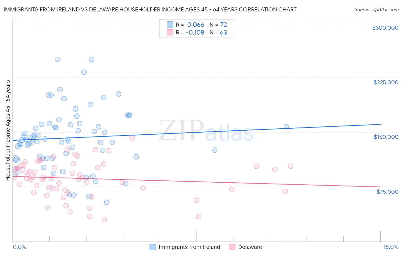 Immigrants from Ireland vs Delaware Householder Income Ages 45 - 64 years