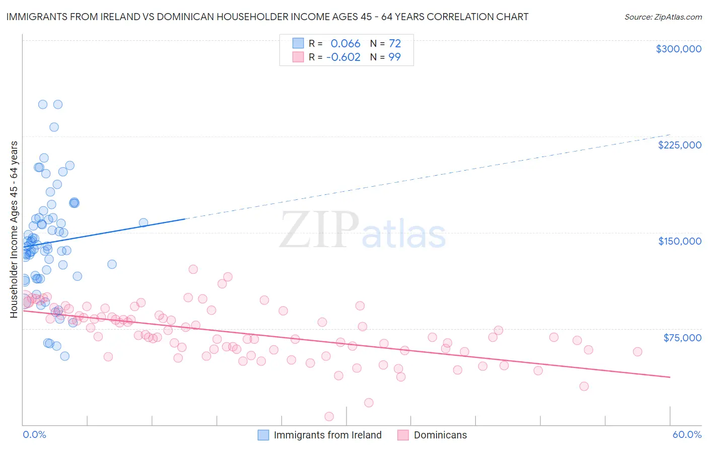 Immigrants from Ireland vs Dominican Householder Income Ages 45 - 64 years