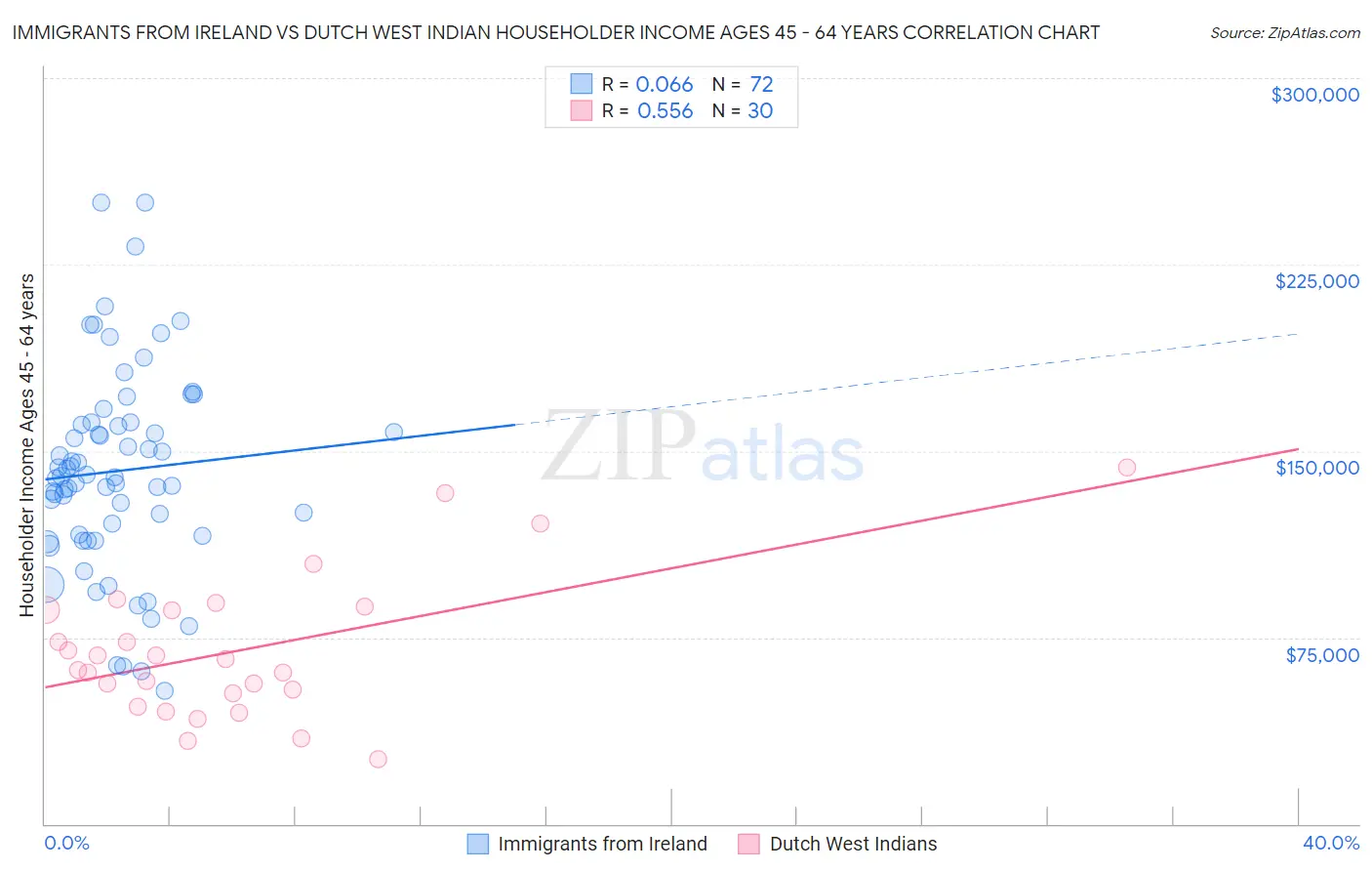 Immigrants from Ireland vs Dutch West Indian Householder Income Ages 45 - 64 years