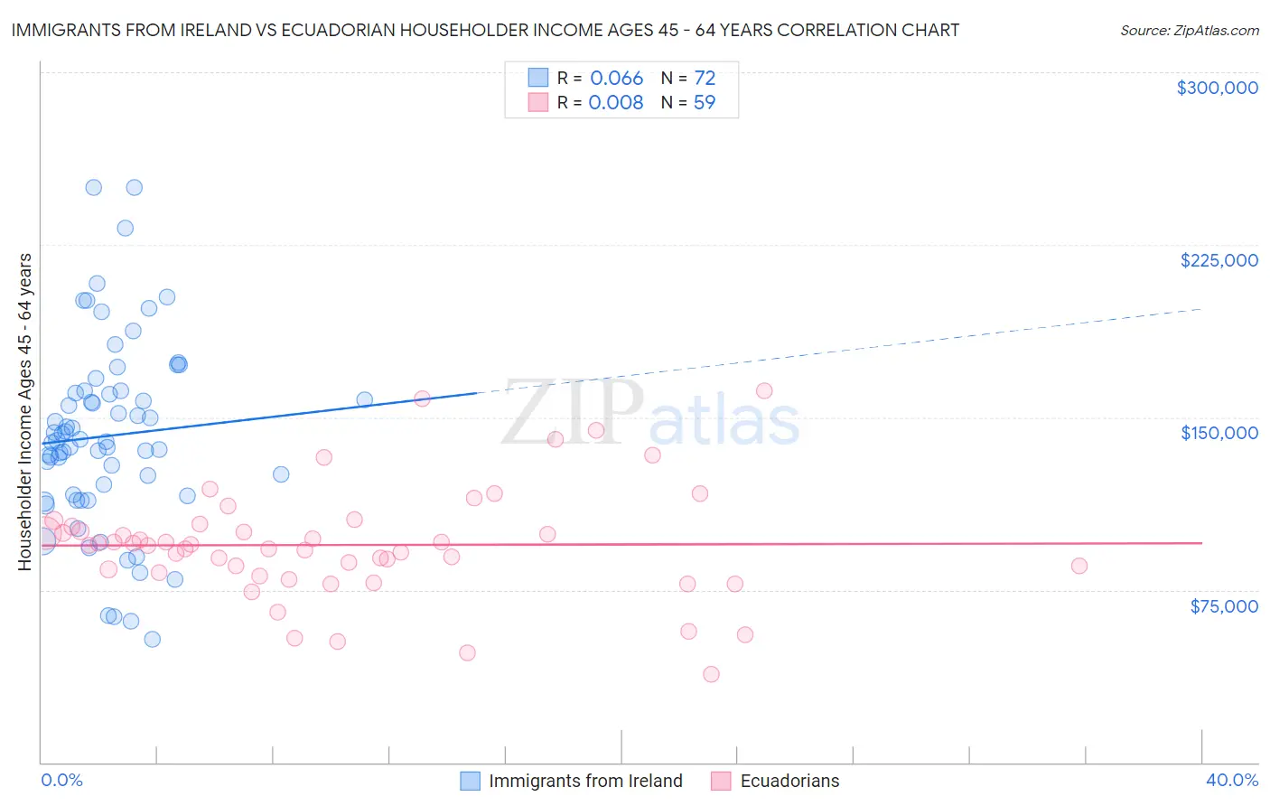 Immigrants from Ireland vs Ecuadorian Householder Income Ages 45 - 64 years