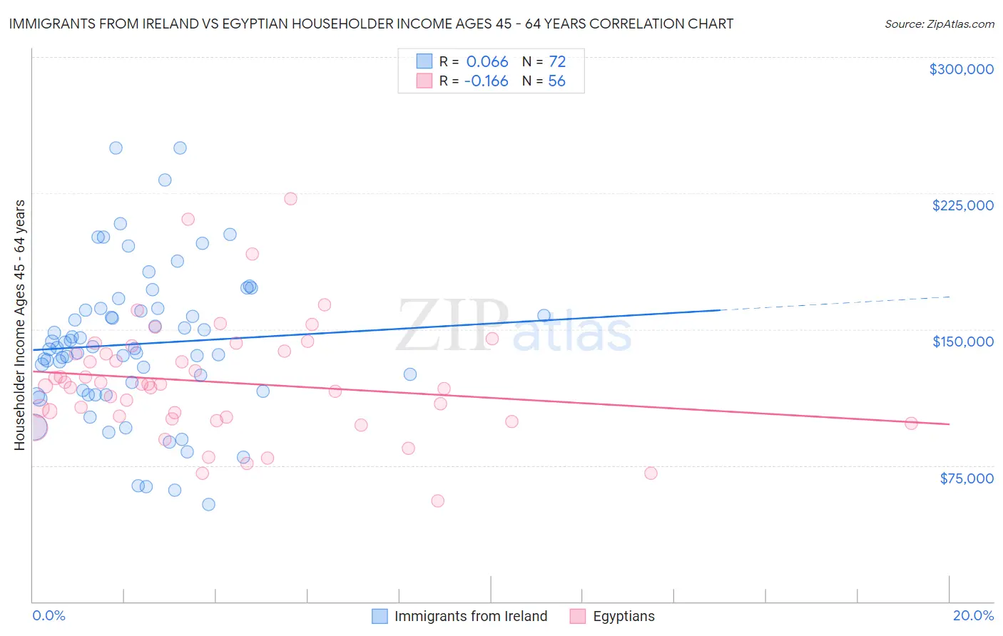 Immigrants from Ireland vs Egyptian Householder Income Ages 45 - 64 years