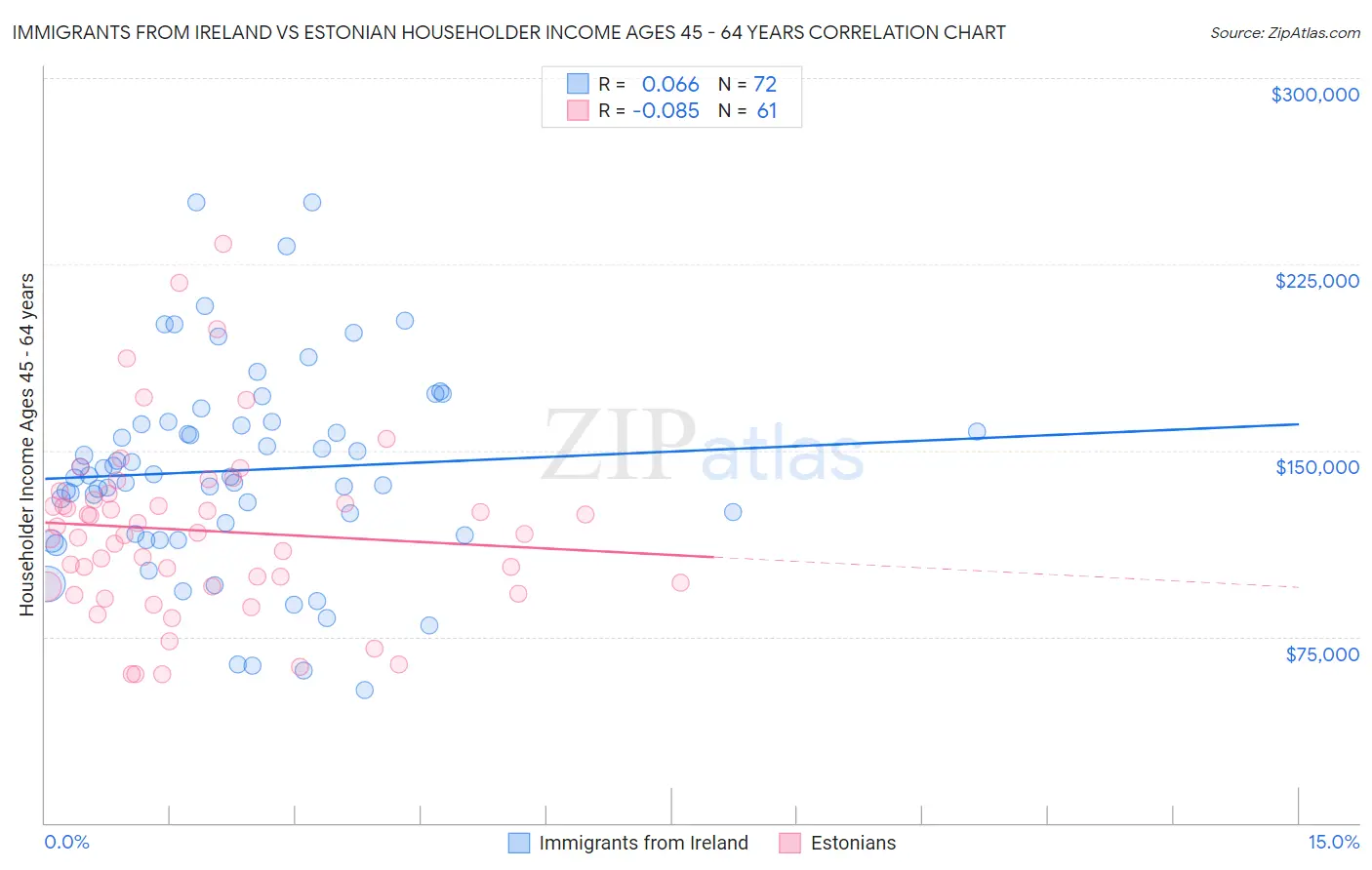 Immigrants from Ireland vs Estonian Householder Income Ages 45 - 64 years