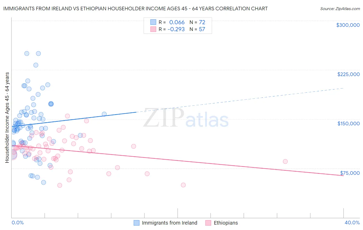 Immigrants from Ireland vs Ethiopian Householder Income Ages 45 - 64 years