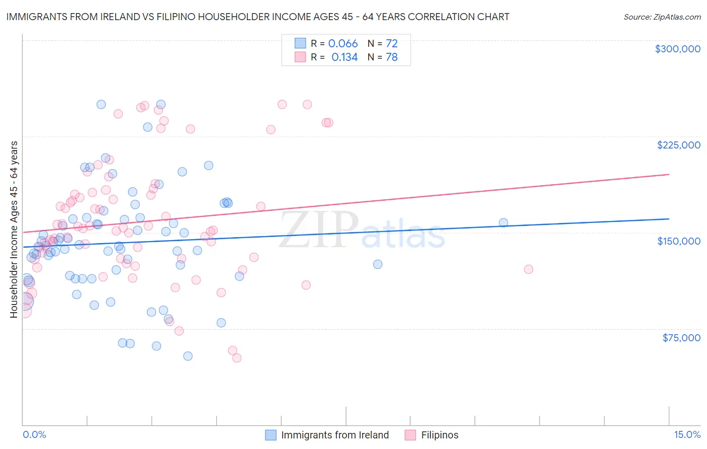 Immigrants from Ireland vs Filipino Householder Income Ages 45 - 64 years