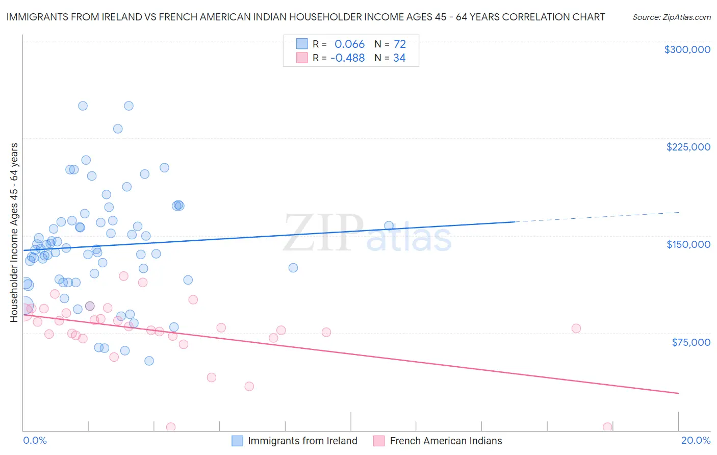 Immigrants from Ireland vs French American Indian Householder Income Ages 45 - 64 years