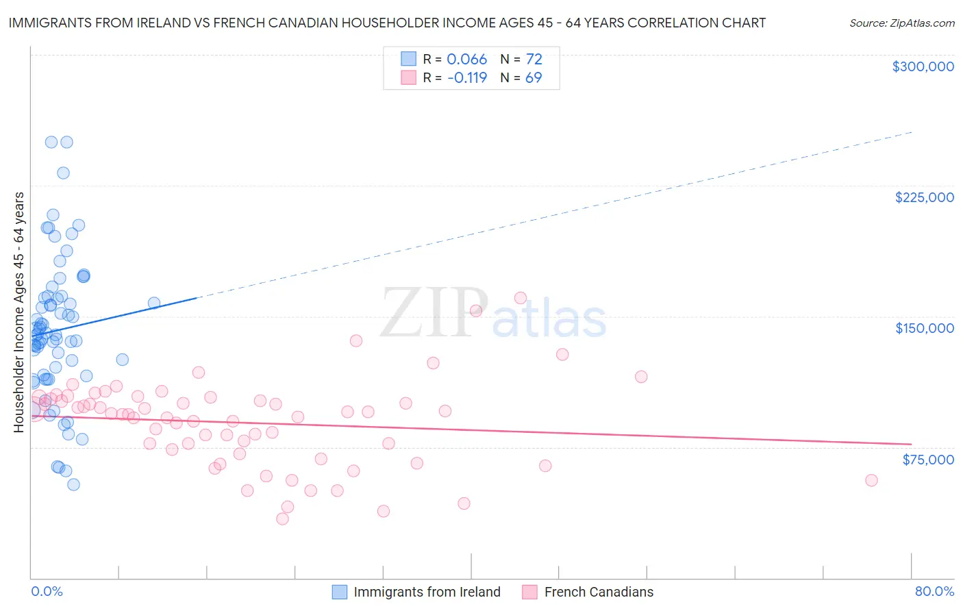 Immigrants from Ireland vs French Canadian Householder Income Ages 45 - 64 years