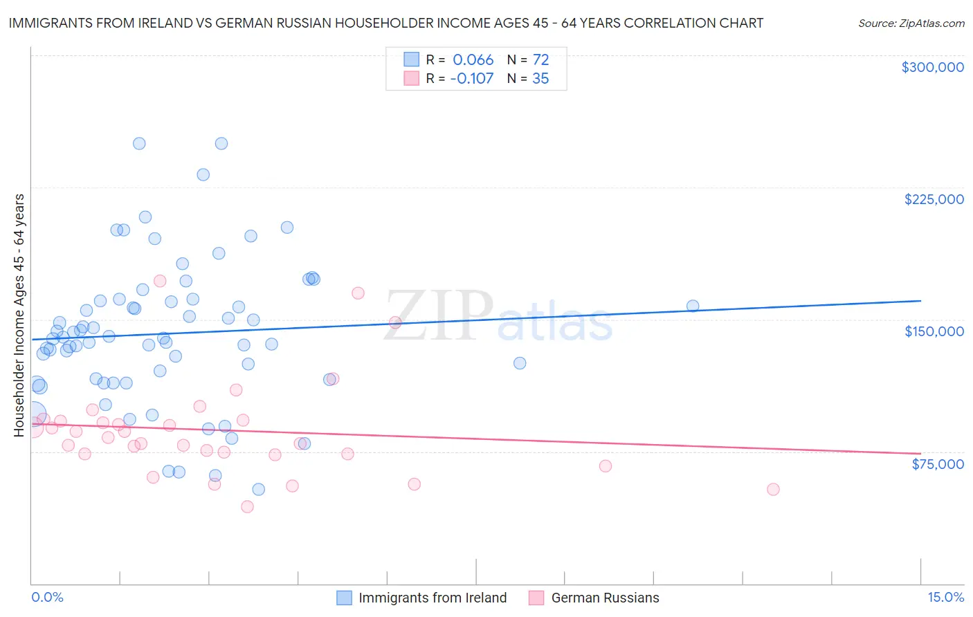 Immigrants from Ireland vs German Russian Householder Income Ages 45 - 64 years