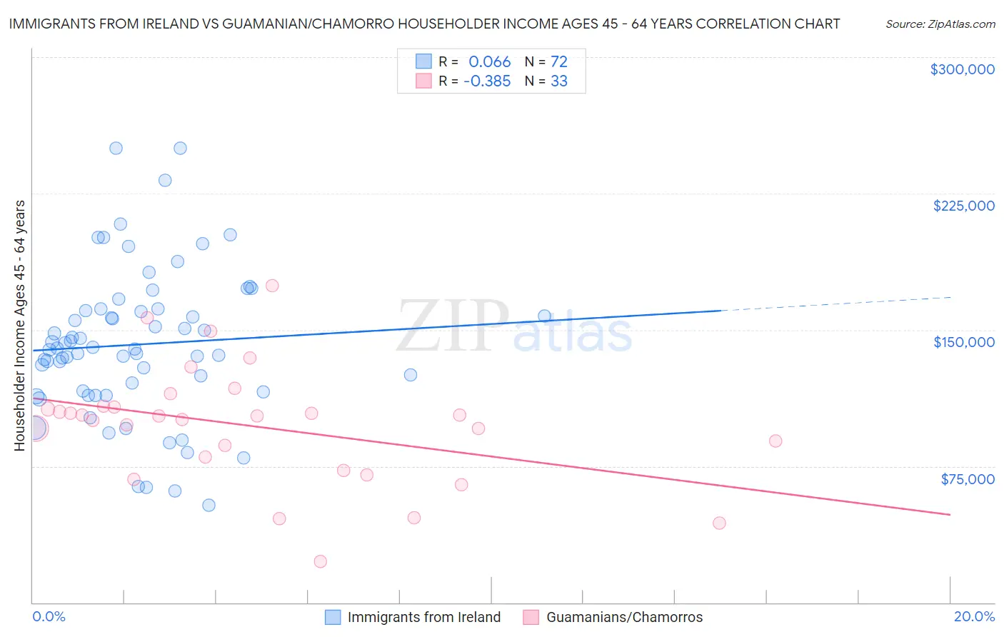 Immigrants from Ireland vs Guamanian/Chamorro Householder Income Ages 45 - 64 years