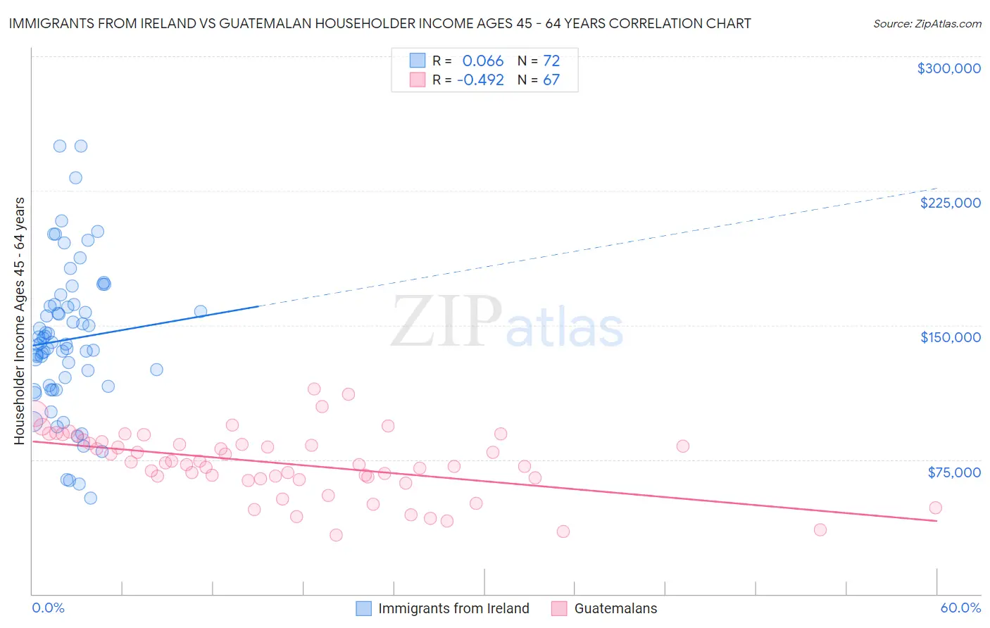 Immigrants from Ireland vs Guatemalan Householder Income Ages 45 - 64 years