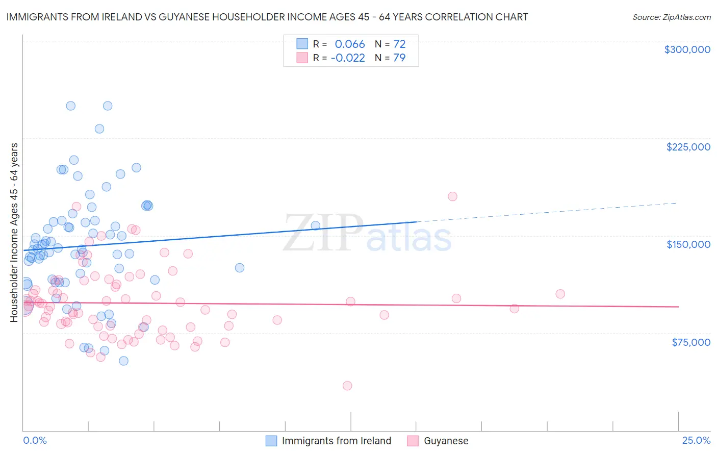 Immigrants from Ireland vs Guyanese Householder Income Ages 45 - 64 years