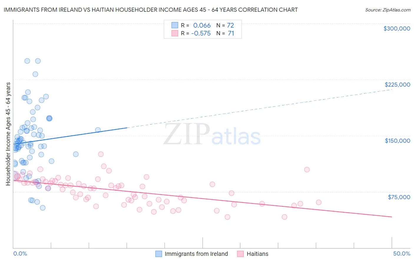 Immigrants from Ireland vs Haitian Householder Income Ages 45 - 64 years