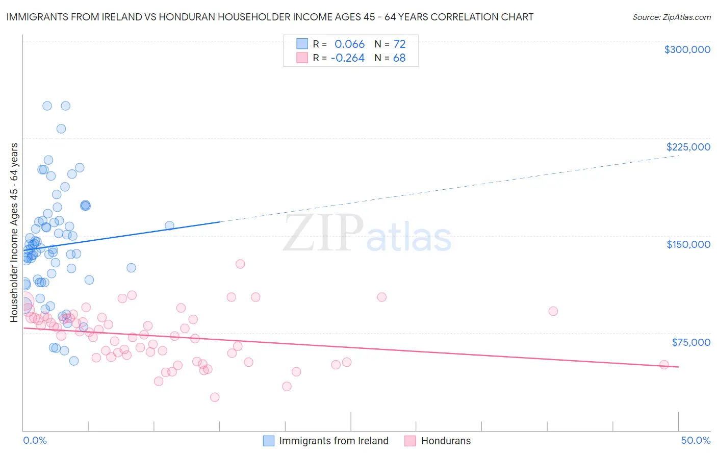 Immigrants from Ireland vs Honduran Householder Income Ages 45 - 64 years