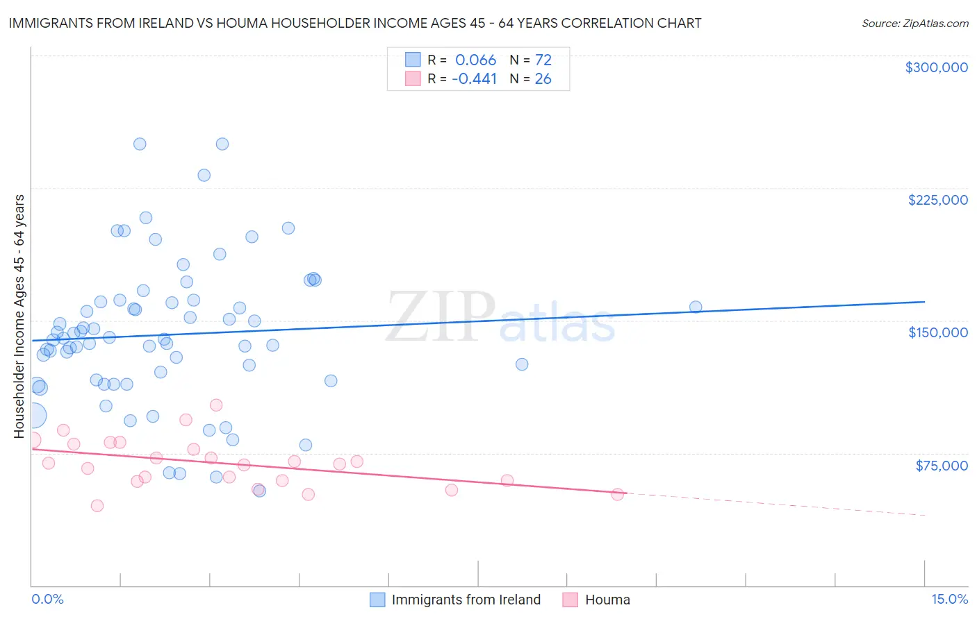 Immigrants from Ireland vs Houma Householder Income Ages 45 - 64 years