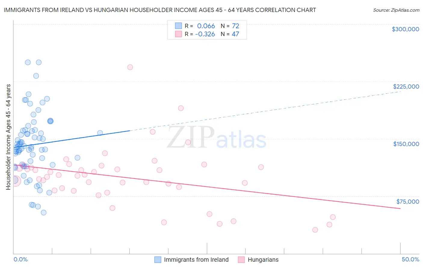 Immigrants from Ireland vs Hungarian Householder Income Ages 45 - 64 years