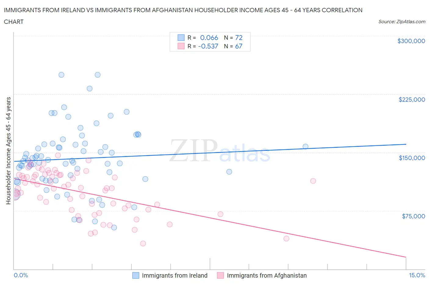 Immigrants from Ireland vs Immigrants from Afghanistan Householder Income Ages 45 - 64 years