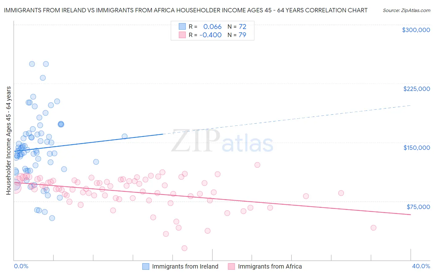 Immigrants from Ireland vs Immigrants from Africa Householder Income Ages 45 - 64 years