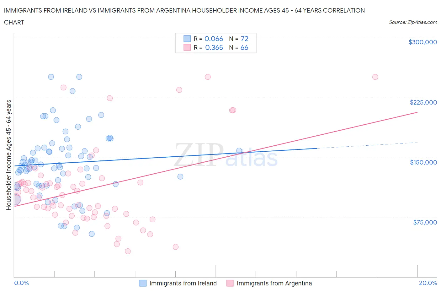 Immigrants from Ireland vs Immigrants from Argentina Householder Income Ages 45 - 64 years