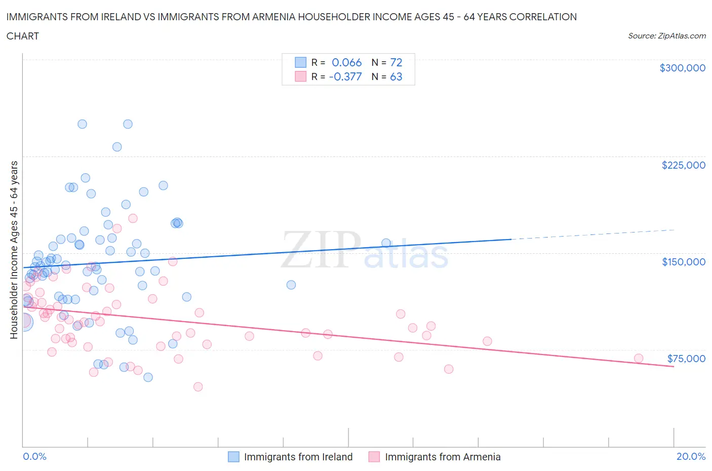 Immigrants from Ireland vs Immigrants from Armenia Householder Income Ages 45 - 64 years