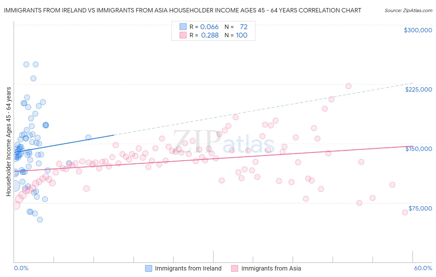 Immigrants from Ireland vs Immigrants from Asia Householder Income Ages 45 - 64 years