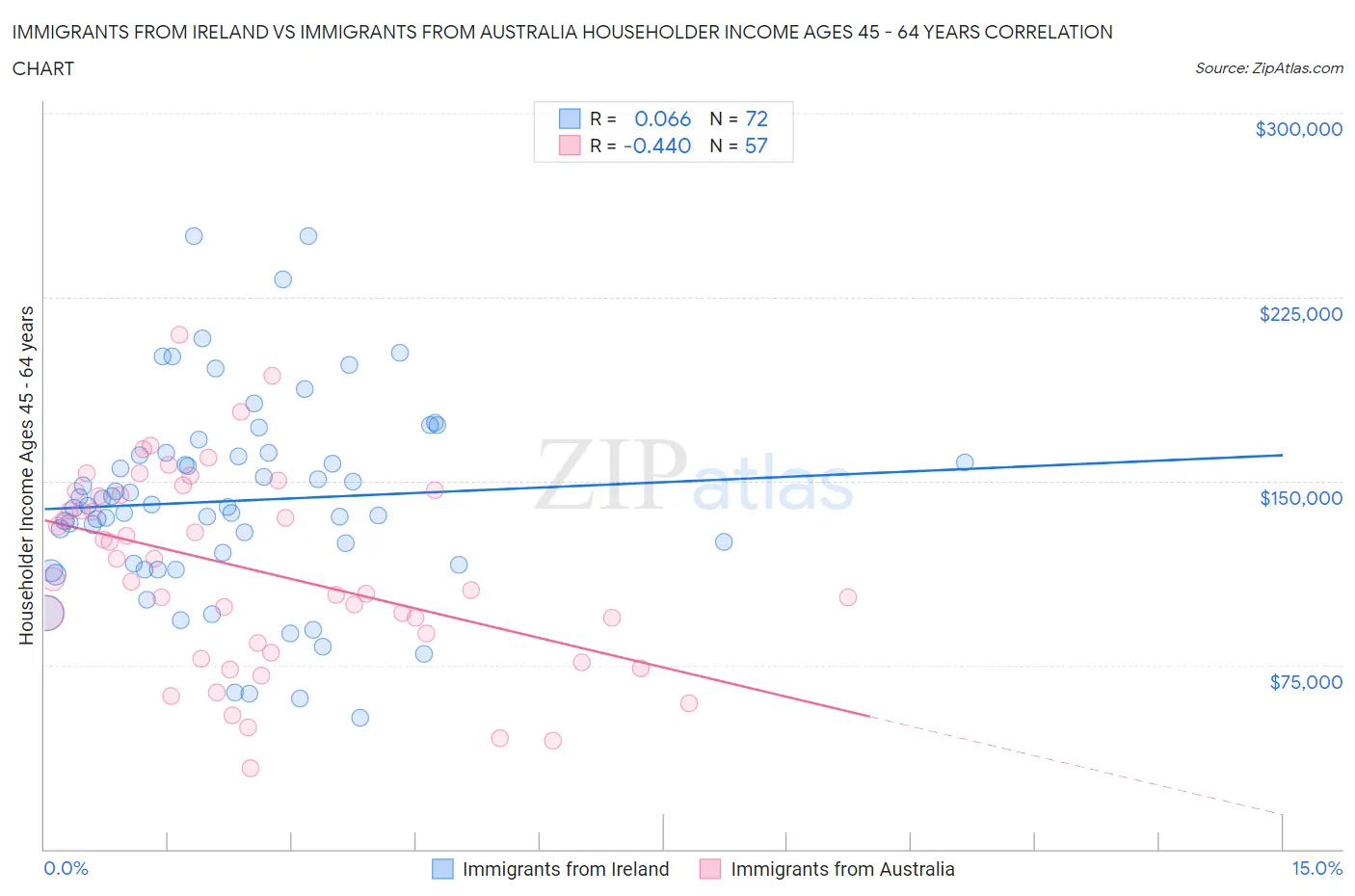 Immigrants from Ireland vs Immigrants from Australia Householder Income Ages 45 - 64 years