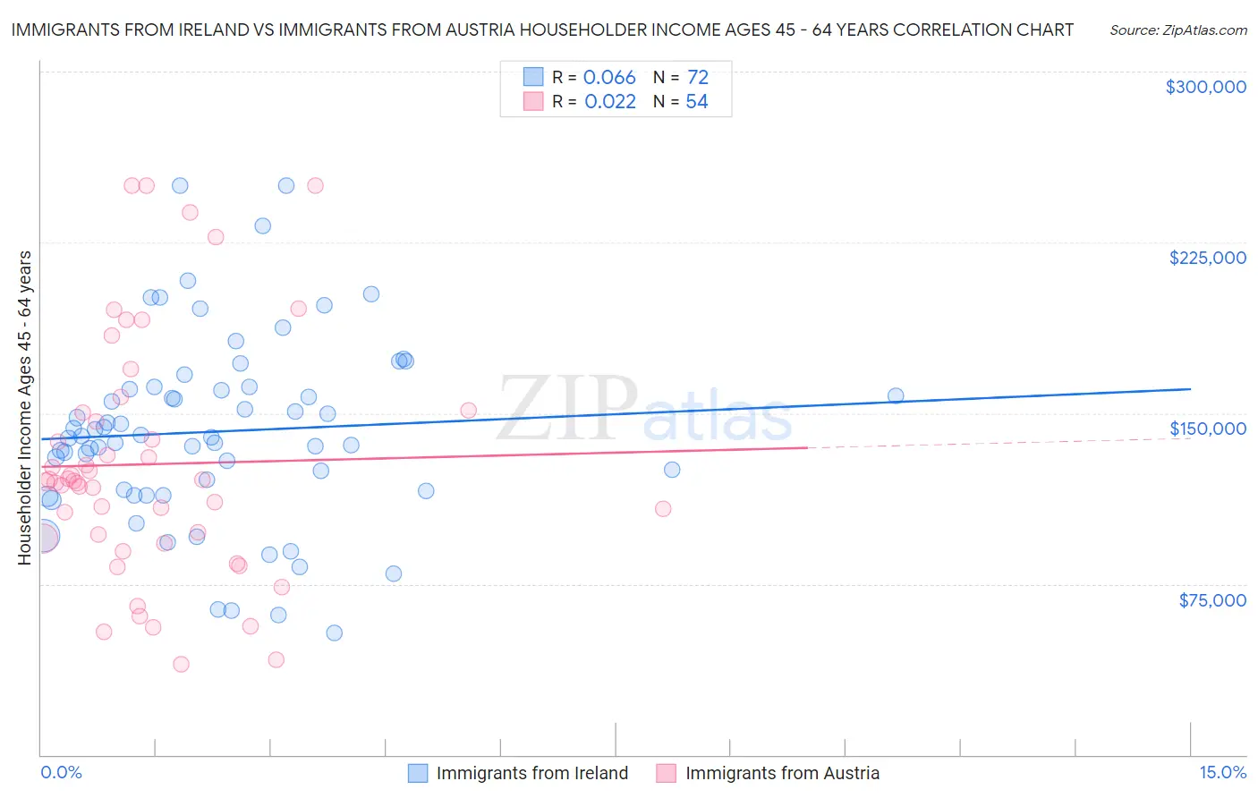 Immigrants from Ireland vs Immigrants from Austria Householder Income Ages 45 - 64 years