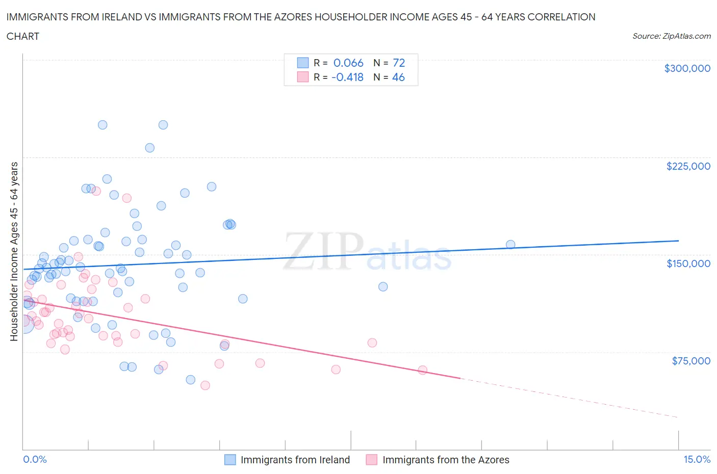 Immigrants from Ireland vs Immigrants from the Azores Householder Income Ages 45 - 64 years