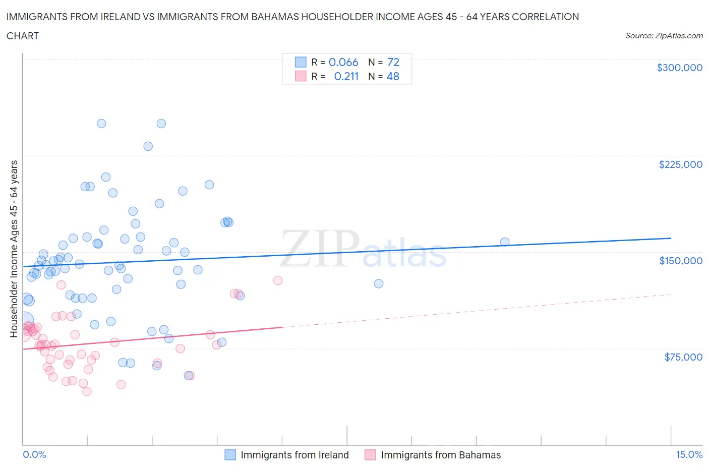 Immigrants from Ireland vs Immigrants from Bahamas Householder Income Ages 45 - 64 years