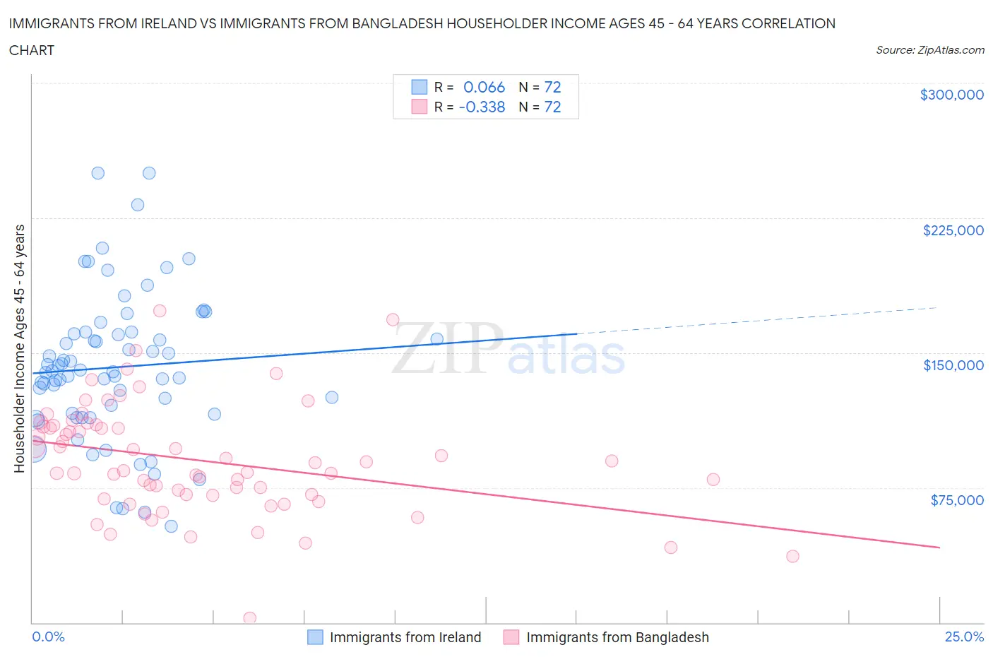 Immigrants from Ireland vs Immigrants from Bangladesh Householder Income Ages 45 - 64 years