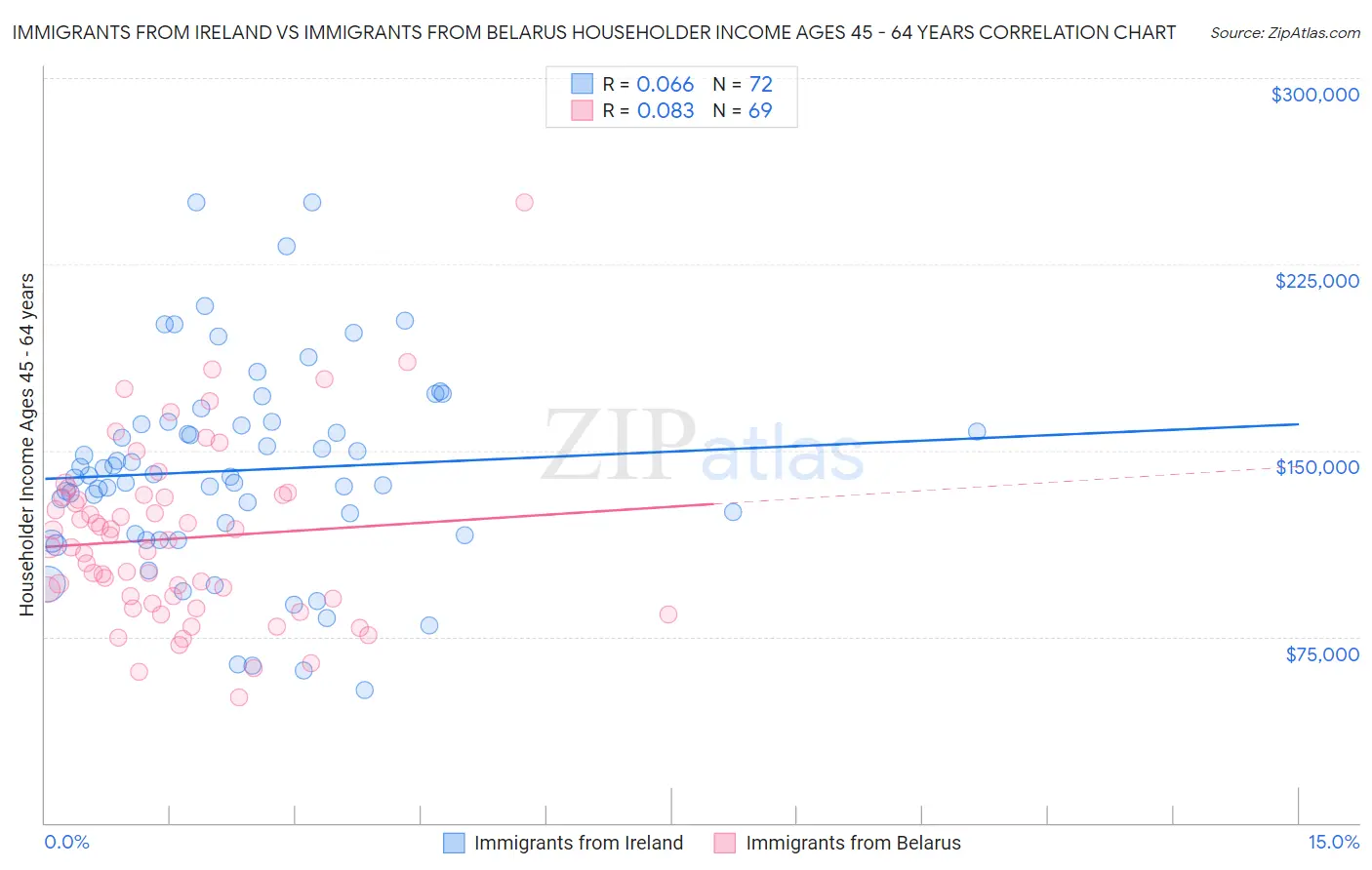 Immigrants from Ireland vs Immigrants from Belarus Householder Income Ages 45 - 64 years