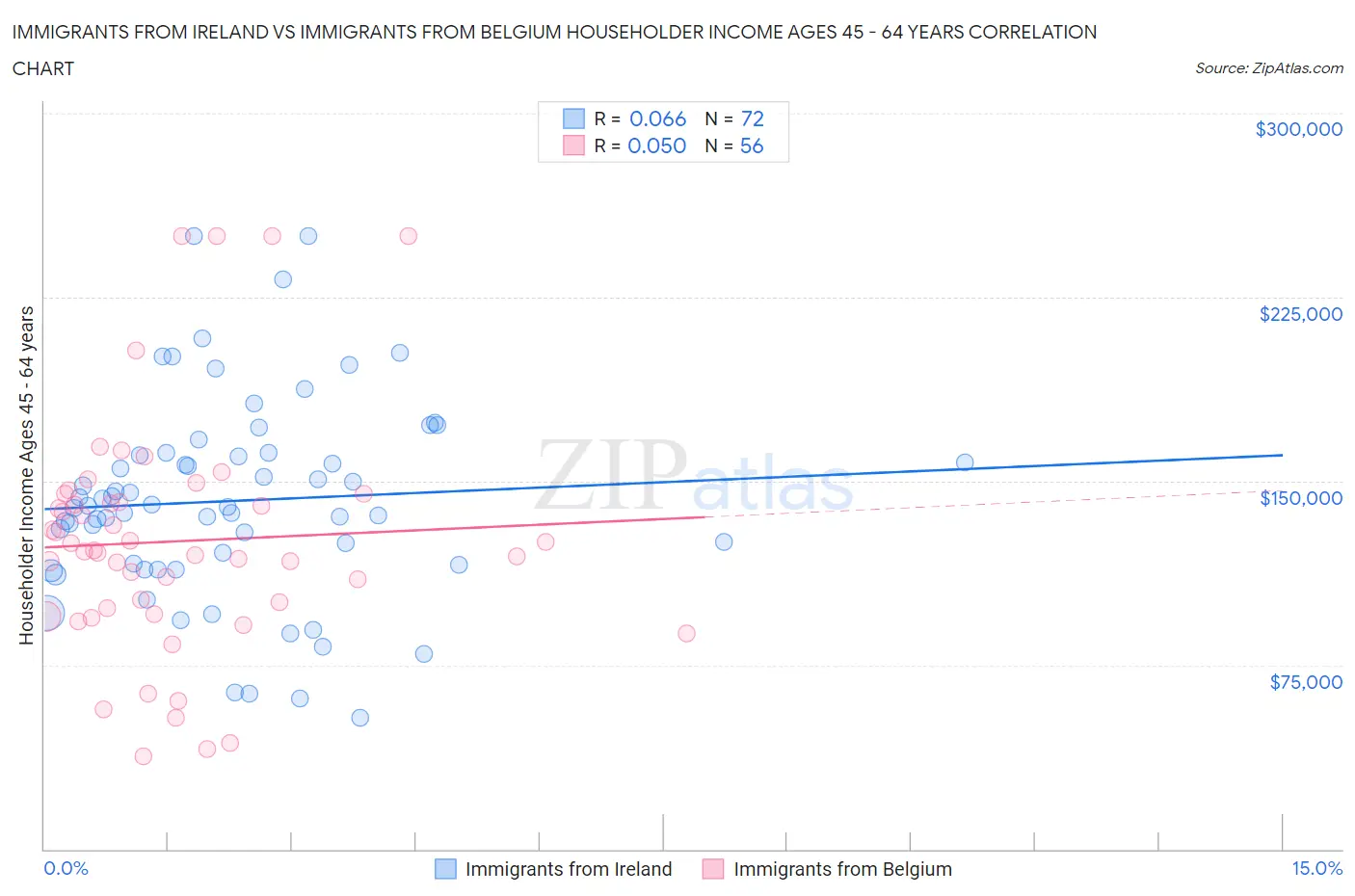 Immigrants from Ireland vs Immigrants from Belgium Householder Income Ages 45 - 64 years