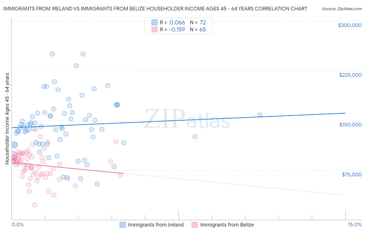 Immigrants from Ireland vs Immigrants from Belize Householder Income Ages 45 - 64 years