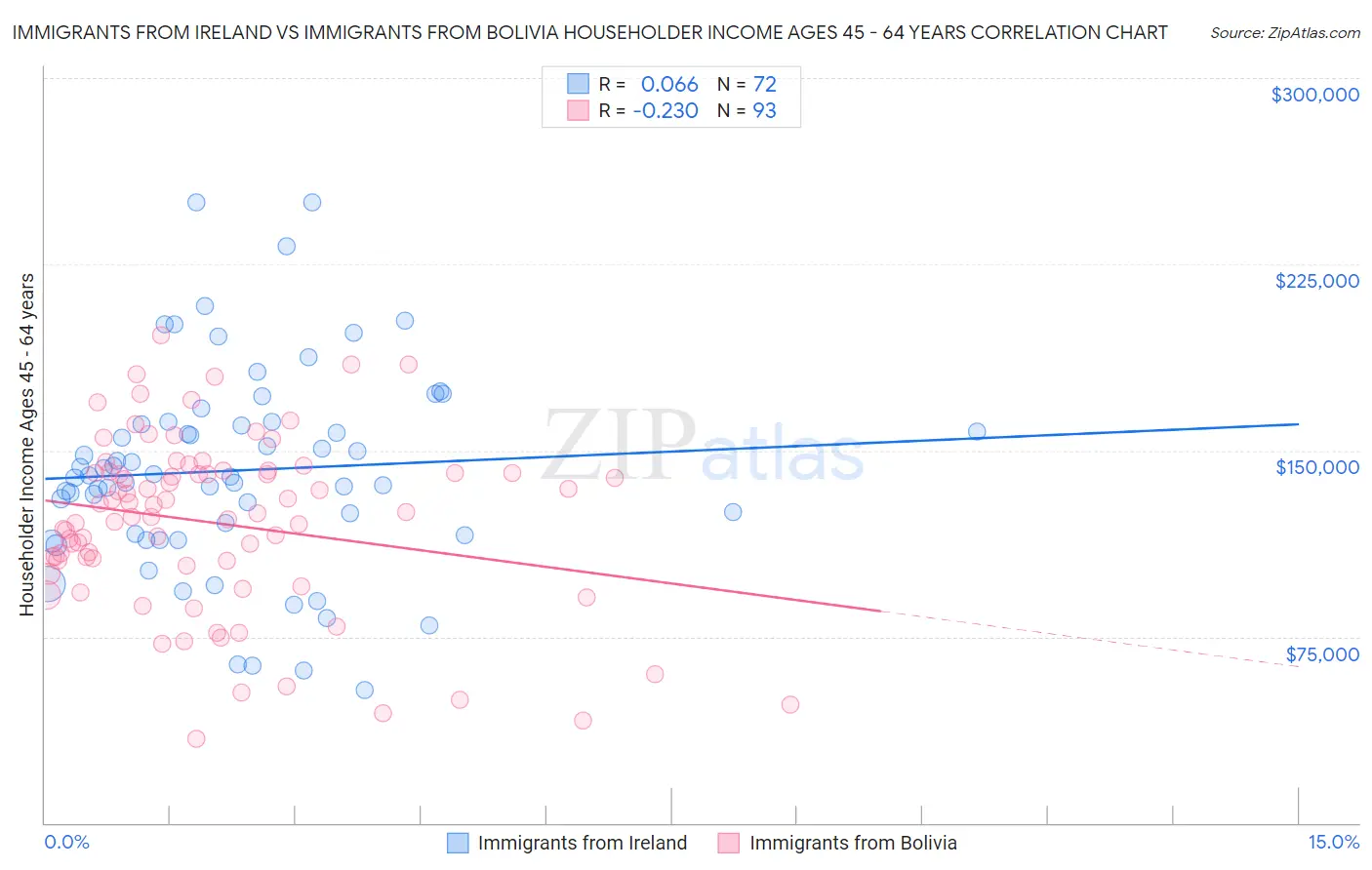 Immigrants from Ireland vs Immigrants from Bolivia Householder Income Ages 45 - 64 years