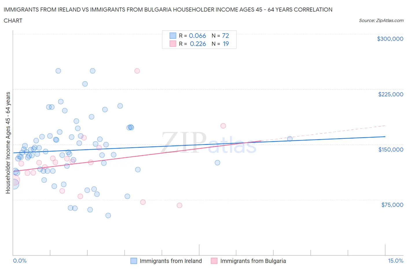 Immigrants from Ireland vs Immigrants from Bulgaria Householder Income Ages 45 - 64 years