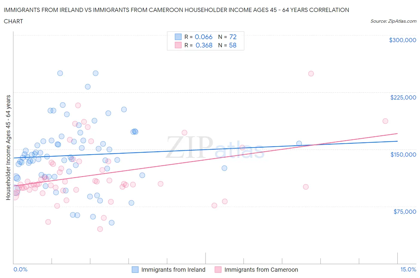 Immigrants from Ireland vs Immigrants from Cameroon Householder Income Ages 45 - 64 years