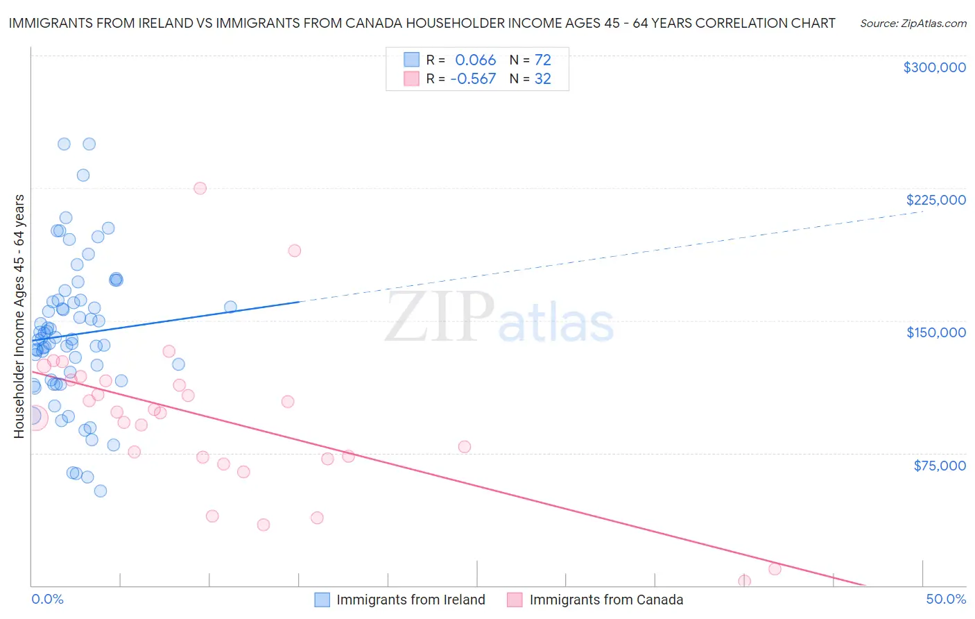 Immigrants from Ireland vs Immigrants from Canada Householder Income Ages 45 - 64 years