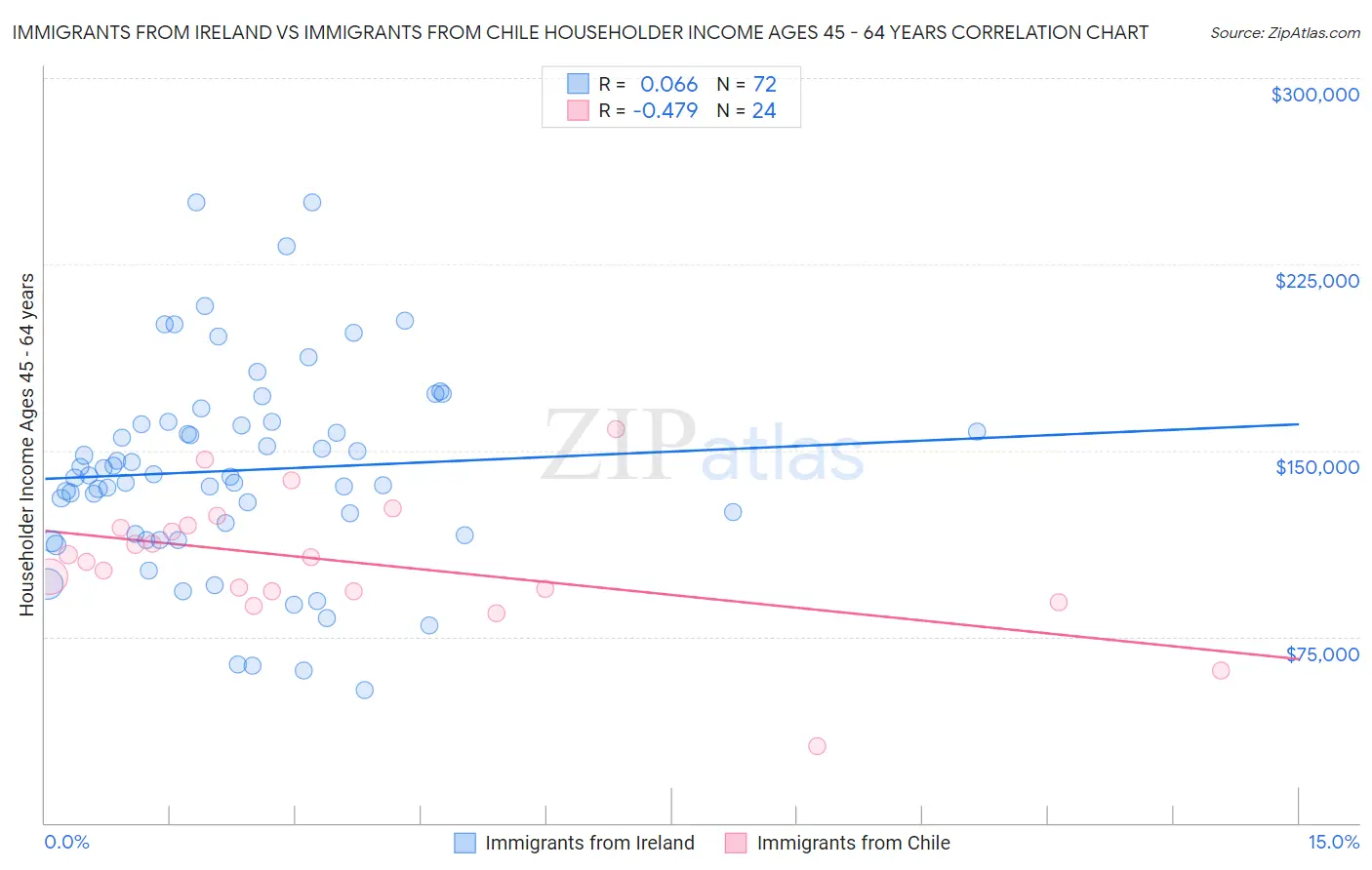 Immigrants from Ireland vs Immigrants from Chile Householder Income Ages 45 - 64 years