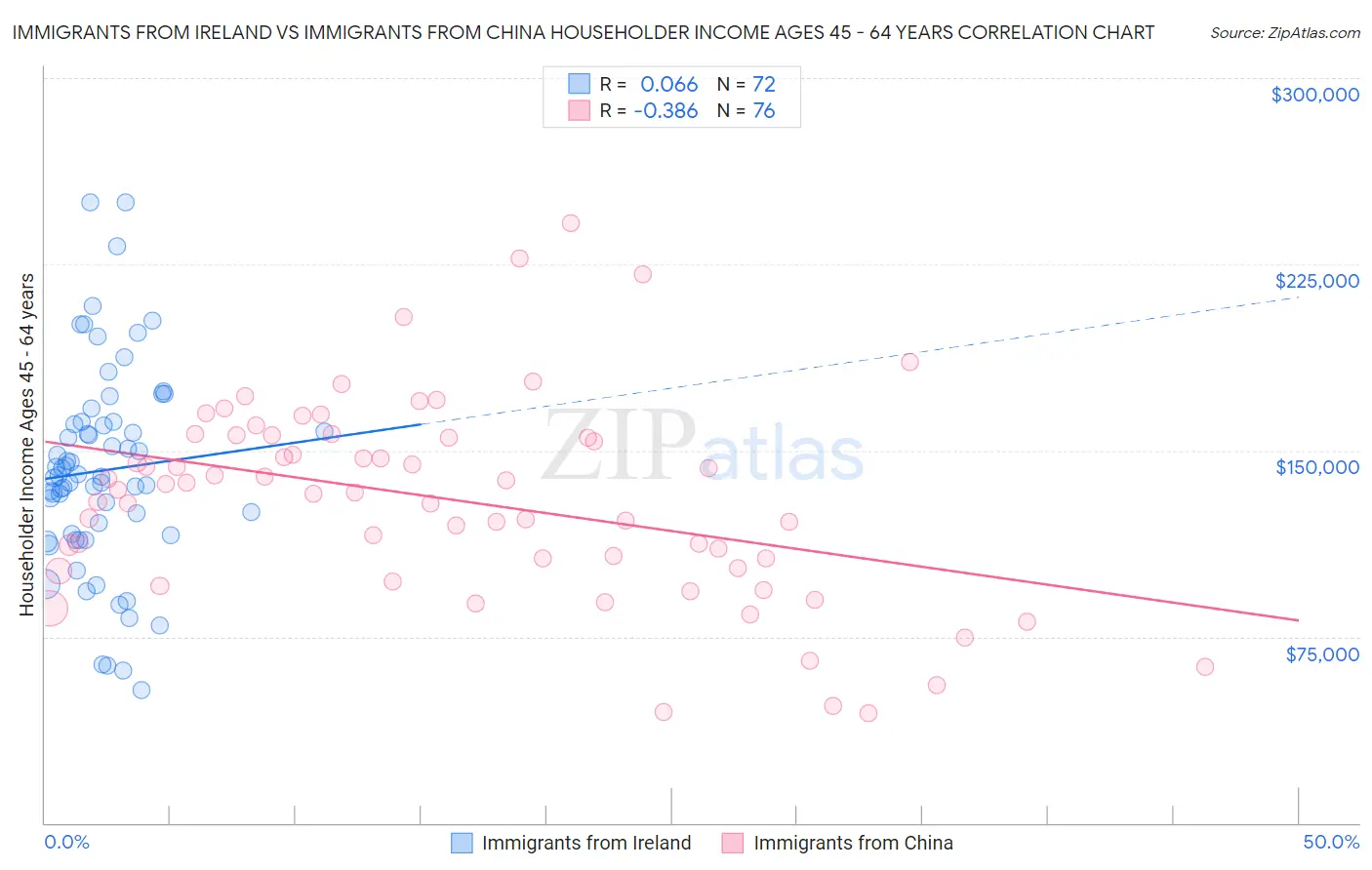 Immigrants from Ireland vs Immigrants from China Householder Income Ages 45 - 64 years