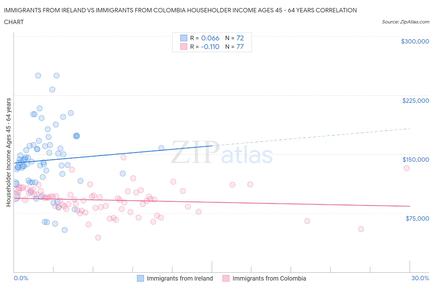 Immigrants from Ireland vs Immigrants from Colombia Householder Income Ages 45 - 64 years