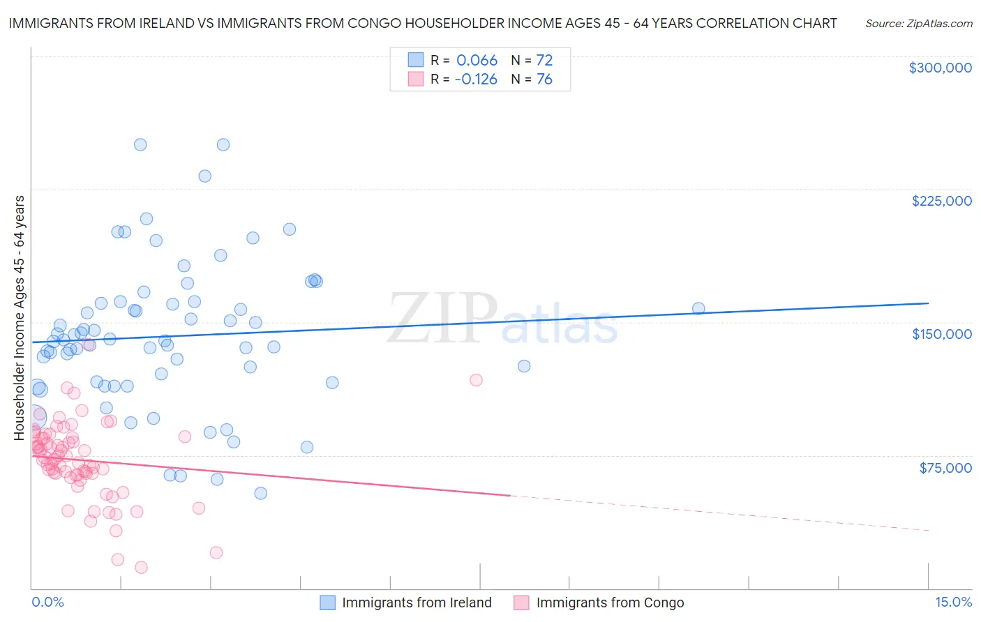 Immigrants from Ireland vs Immigrants from Congo Householder Income Ages 45 - 64 years