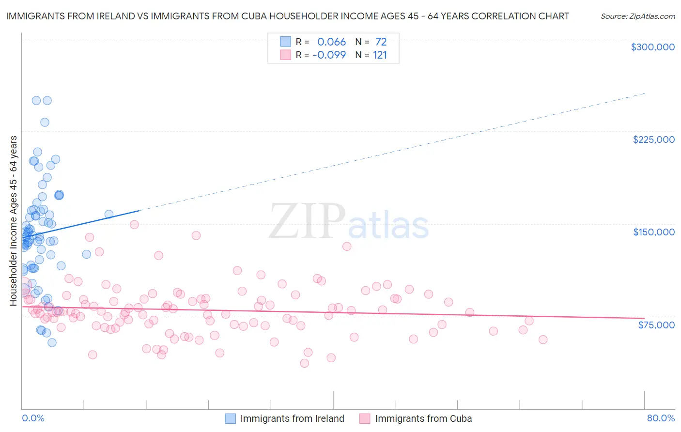 Immigrants from Ireland vs Immigrants from Cuba Householder Income Ages 45 - 64 years