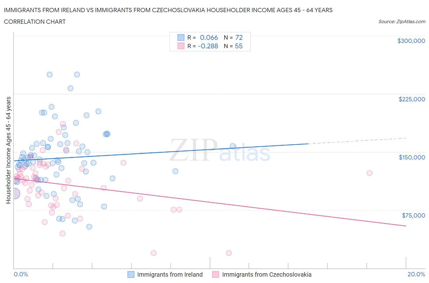 Immigrants from Ireland vs Immigrants from Czechoslovakia Householder Income Ages 45 - 64 years