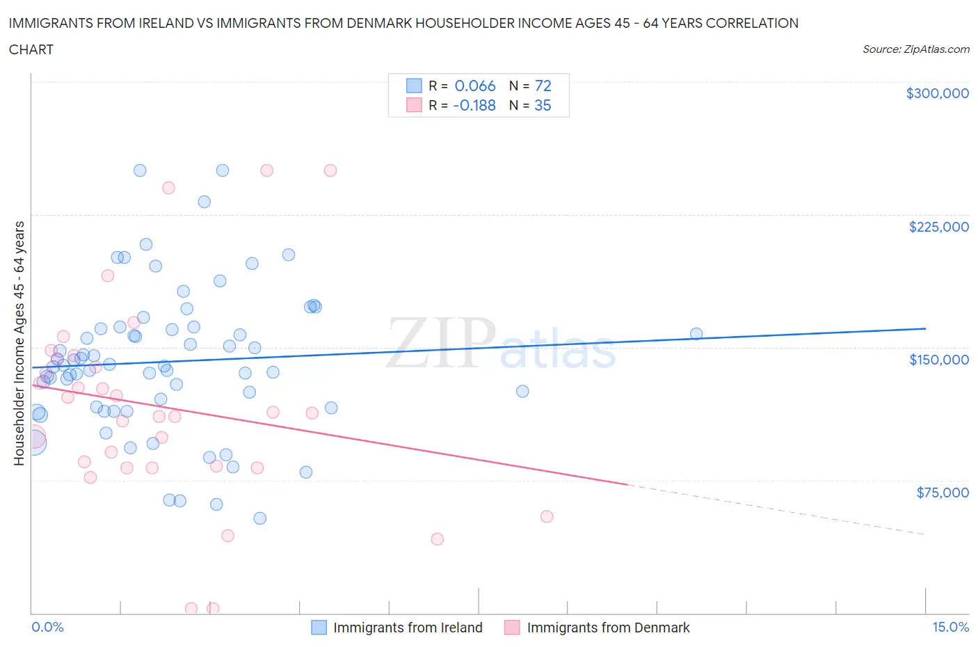 Immigrants from Ireland vs Immigrants from Denmark Householder Income Ages 45 - 64 years