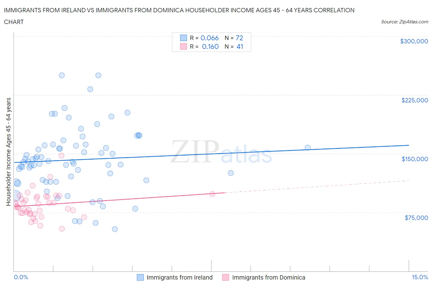 Immigrants from Ireland vs Immigrants from Dominica Householder Income Ages 45 - 64 years