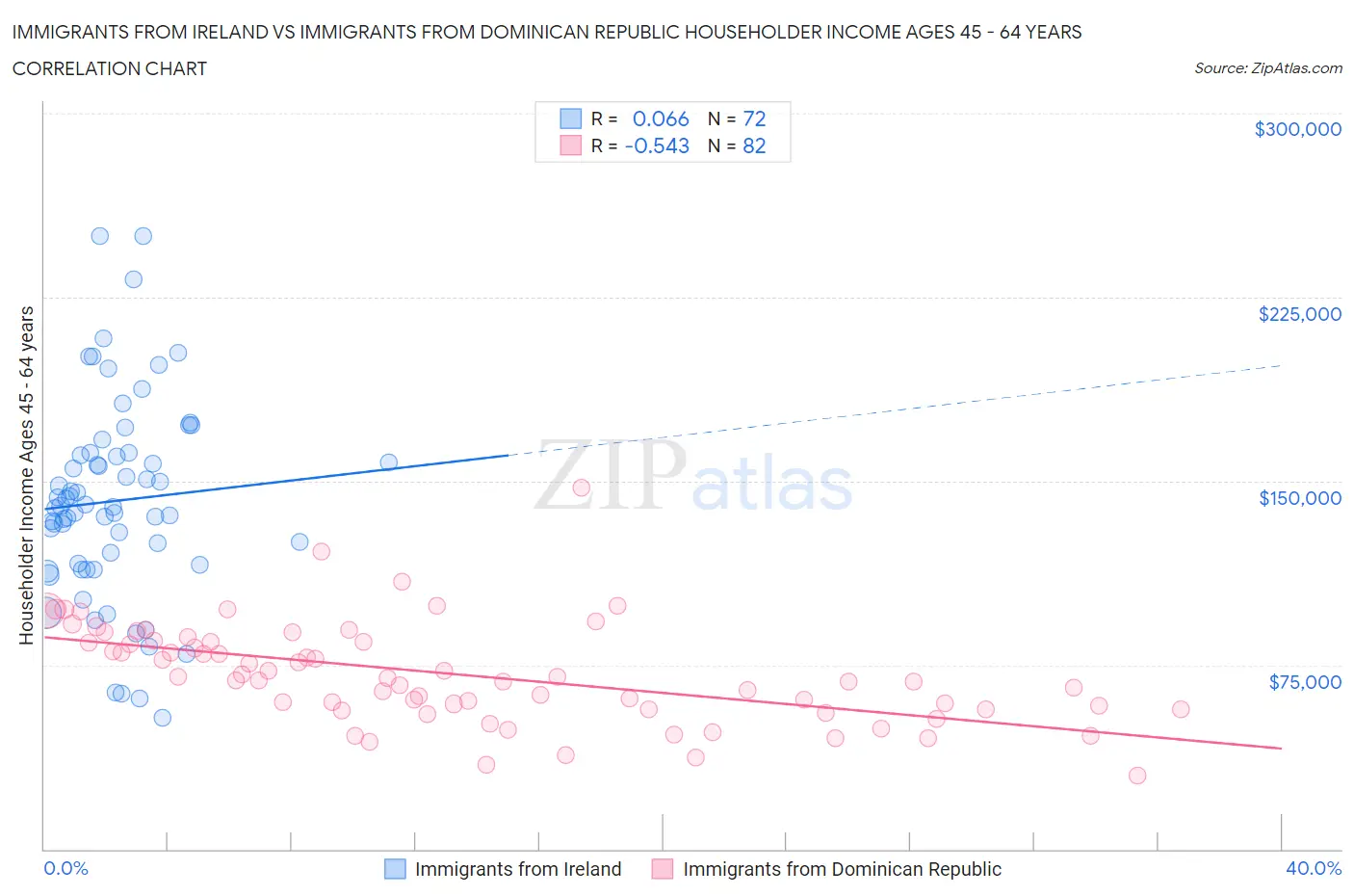 Immigrants from Ireland vs Immigrants from Dominican Republic Householder Income Ages 45 - 64 years