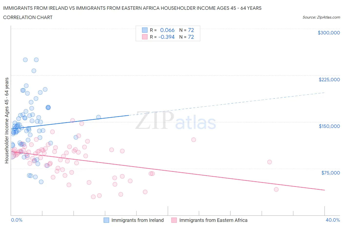 Immigrants from Ireland vs Immigrants from Eastern Africa Householder Income Ages 45 - 64 years