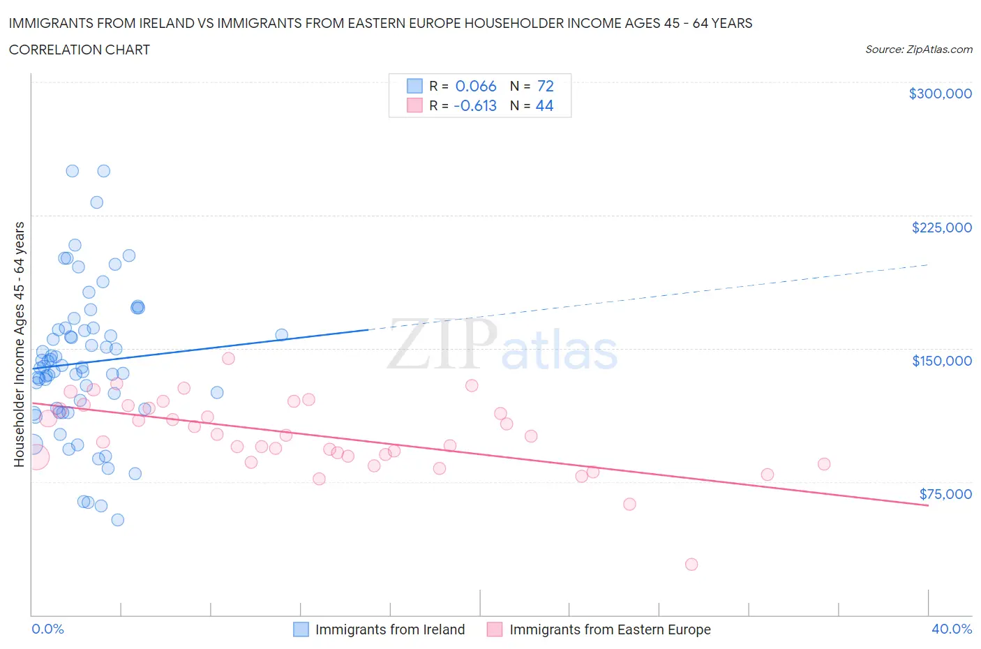 Immigrants from Ireland vs Immigrants from Eastern Europe Householder Income Ages 45 - 64 years